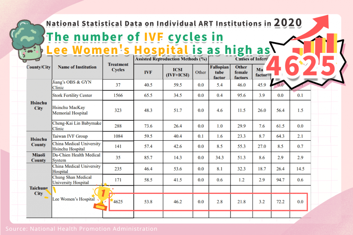 Official statistics: Lee Women’s Hospital completed 4,625 IVF cycles within one year, accounting for 12% of the country