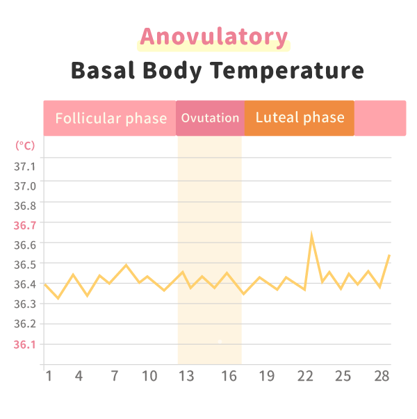 Anovulatory basal body temperature chart Anovulatory basal body temperature chart
