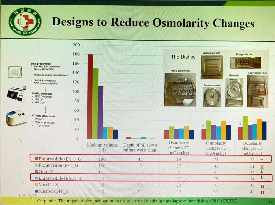 The selected model allows for the thickest oil to be placed on top of the embryo culture medium